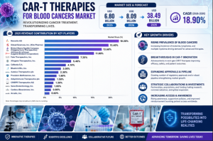 car-t-therapies-for-blood-cancers-market companies