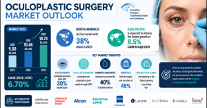 oculoplastic-surgery-market revenue