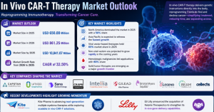 in-vivo-car-t-therapy-market revenue
