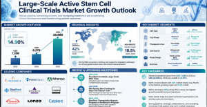 large-scale-active-stem-cell-clinical-trials-market revenue