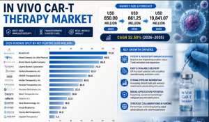 in-vivo-car-t-therapy-market companies