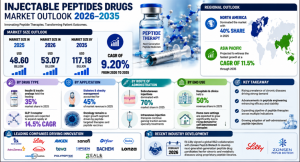 injectable-peptides-drugs-market revenue