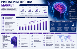 Precision Neurology Market