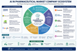 AI in Pharmaceutical Market Companies Ecosystem