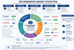 CNS Biomarkers Market Company Ecosystem