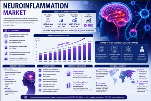 Neuroinflammation Market