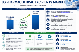 US Pharmaceutical Excipients Market