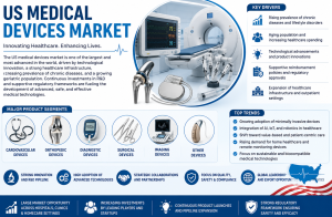 US Medical Devices Market