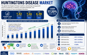 Huntingtons Disease Market