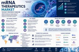mRNA Therapeutics Market