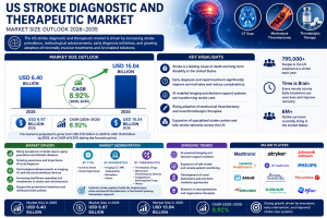 US Stroke Diagnostic and Therapeutic Market