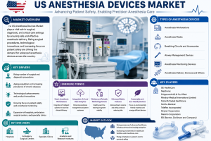 US Anesthesia Devices Market