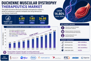 Duchenne Muscular Dystrophy Therapeutics Market