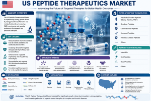 US Peptide Therapeutics Market