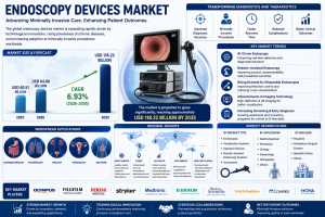 Endoscopy Devices Market
