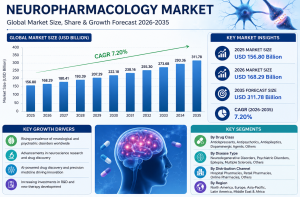Neuropharmacology Market