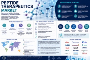 Peptide Therapeutics Market